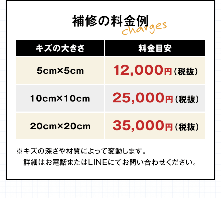 補修料金は基本的に、キズの大きさに合わせていただいております。5cm×5cmなら12,000円（税抜）程度、10cm×10cmなら25,000円（税抜）程度、20cm×20cmなら35,000円（税抜）程度となります。ただし、キズの深さや材質によって変動しますので、詳細はお電話またはLINEにてお問い合わせください！