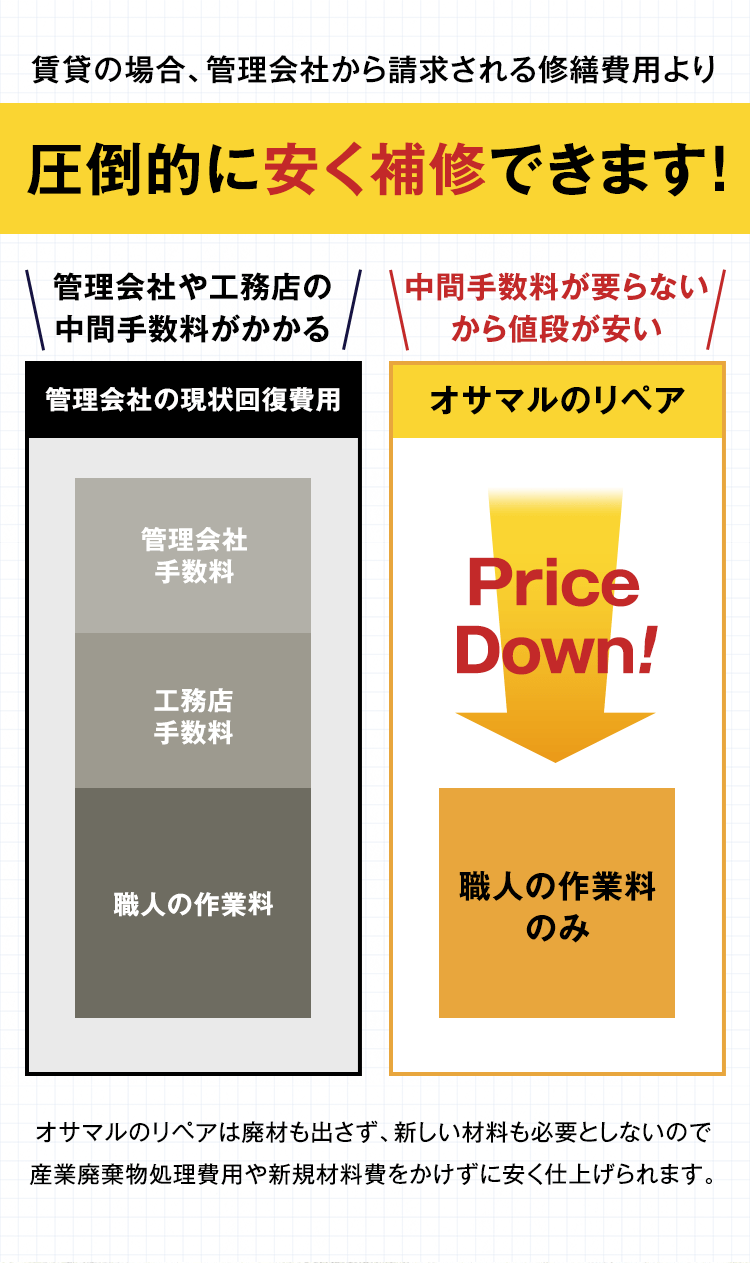オサマルは賃貸の場合に管理会社から請求される修繕費用より圧倒的に安く補修できます！賃貸の場合は管理会社や工務店の中間手数料がかかり値段が高くなりがちです。オサマルは見積りから修繕作業まで一括でお受けできるので中間手数料がかからず、安いお値段で修繕ができます。オサマルのリペアは廃材も出さず、新しい材料も必要としないので、産業廃棄物処理費用や新規材料費をかけずに安く仕上げられます。